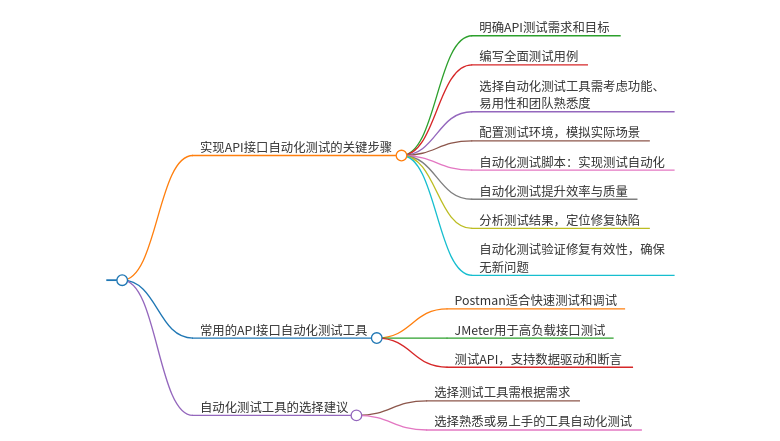 实现API接口的自动化