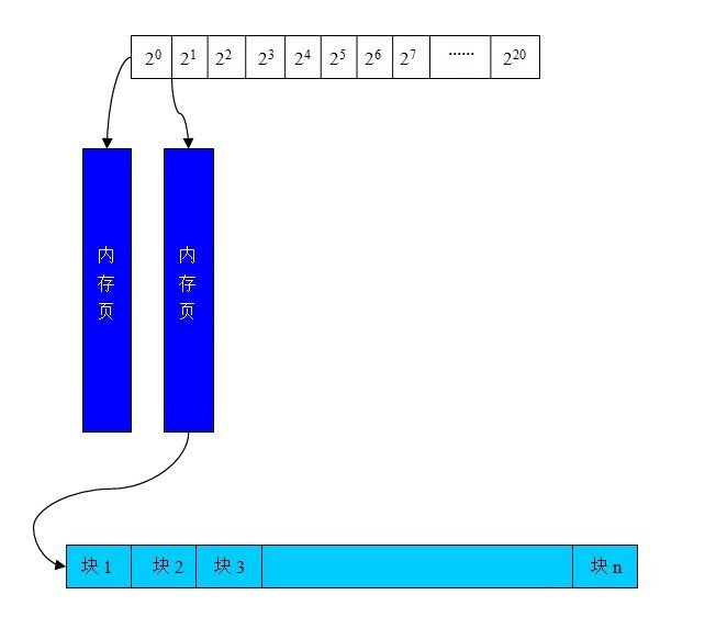 memcached <wbr>slabs内存分配算法详解