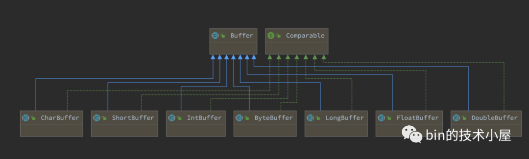 4d4cf38e2ace36f50eee96e608ef49d2 - 一步一图带你深入剖析 JDK NIO ByteBuffer 在不同字节序下的设计与实现