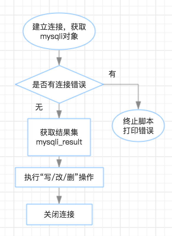 当mysql遇上PHP