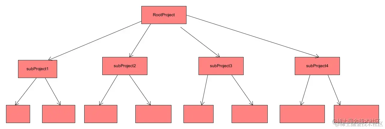 Android学习<span style='color:red;'>之</span>路(29) Gradle<span style='color:red;'>初探</span>