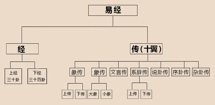 易经64卦卦象、卦辞、爻辞、彖辞、象辞原文完整版(转载)