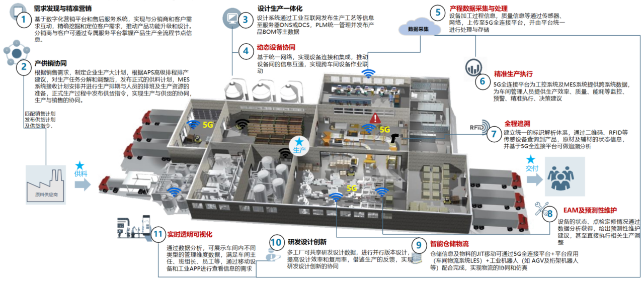 基于 Apache Doris 的实时/离线一体化架构，赋能中国联通 5G 全连接工厂解决方案