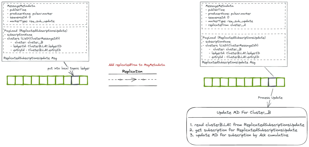 Apache Pulsar 技术系列 - GEO replication 中订阅状态的同步原理