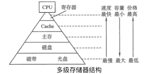 计算机组成原理复习7