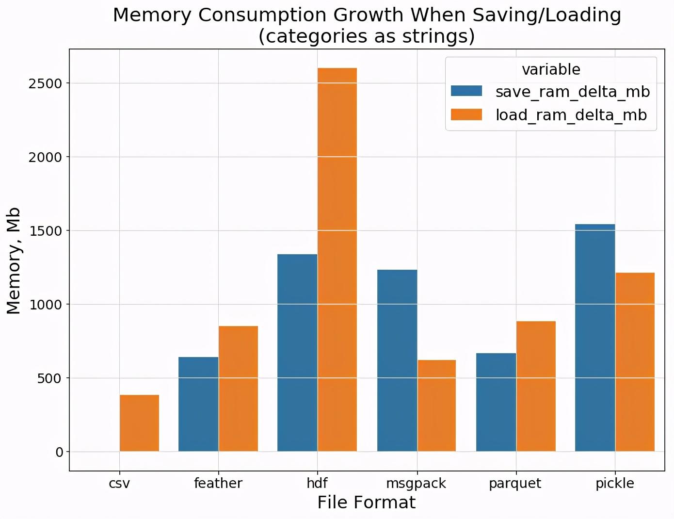 用Jupyter+pandas数据分析，6种数据格式效率对比