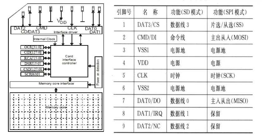 MMC和eMMC的区别