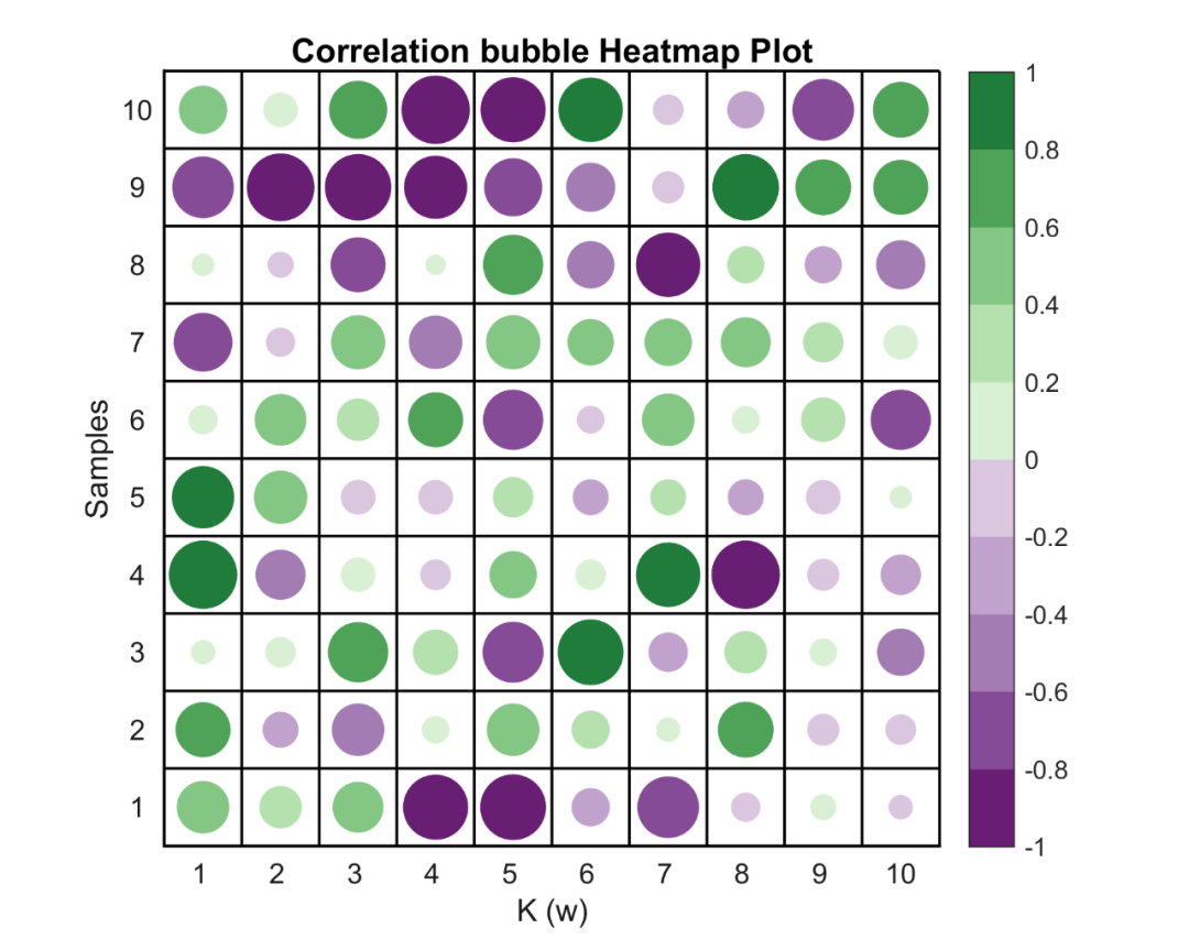 Matlab进阶绘图第18期—相关性气泡热图