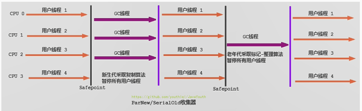 ParNew垃圾回收器