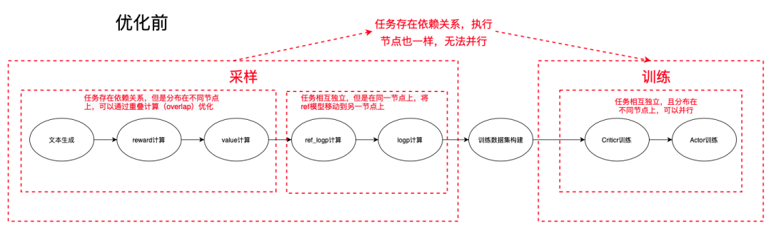 百度搜索的RLHF性能优化实践_迭代_18