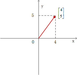 图1.二维向量的表示