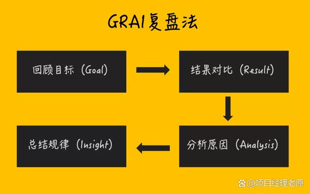 ACP.项目管理.5种复盘会议