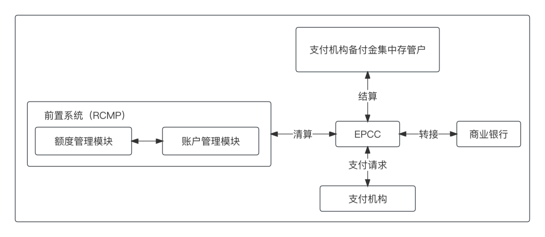 上帝视角看支付，总架构解析