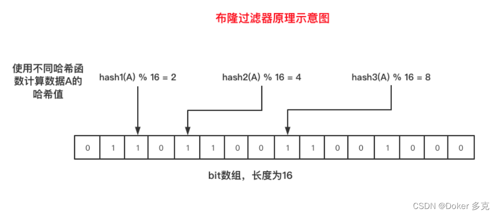 Redis缓存穿透、缓存击穿、缓存雪崩详解