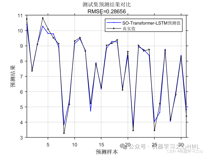 JCR一区级 | Matlab实现SO-Transformer-LSTM多变量回归预测（蛇群算法优化）_lstm_03