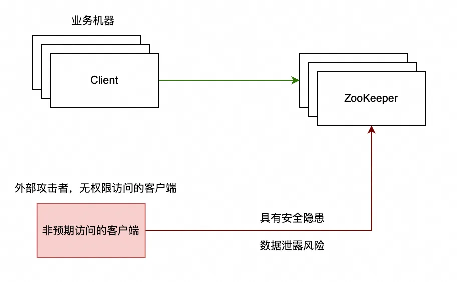 防盗、防泄露、防篡改，我们把 ZooKeeper 的这种认证模式玩明白了_云原生_02