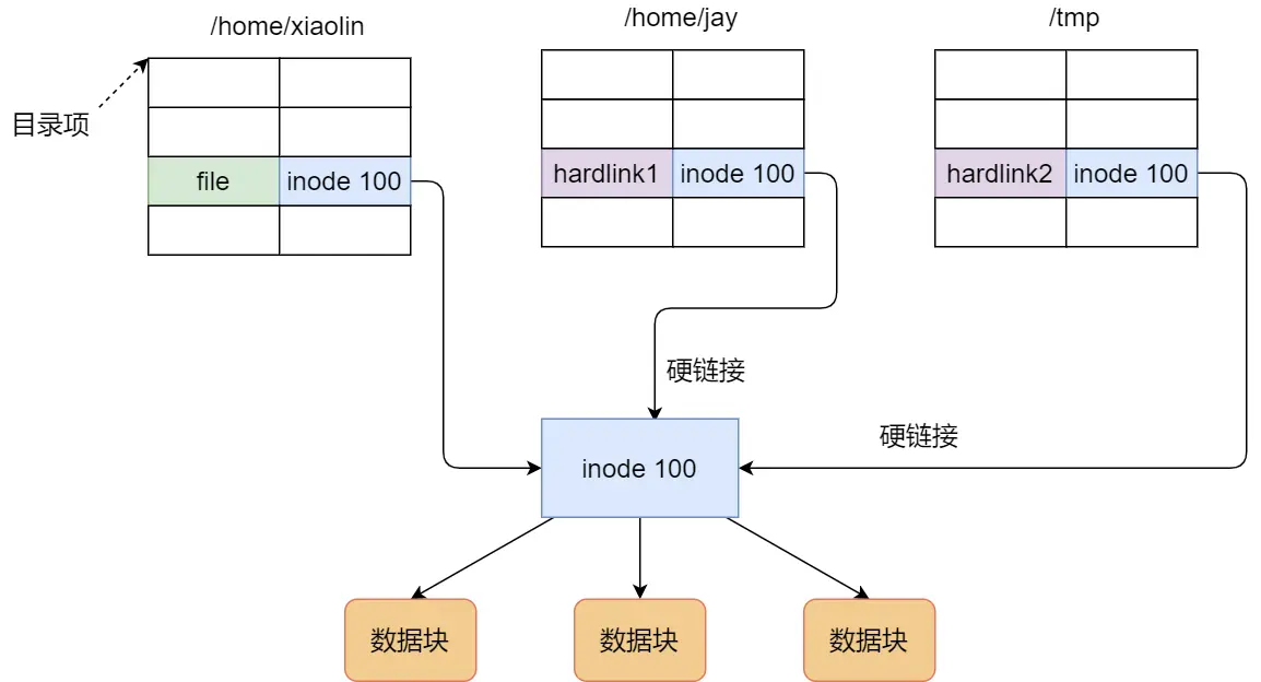 硬链接-2.webp