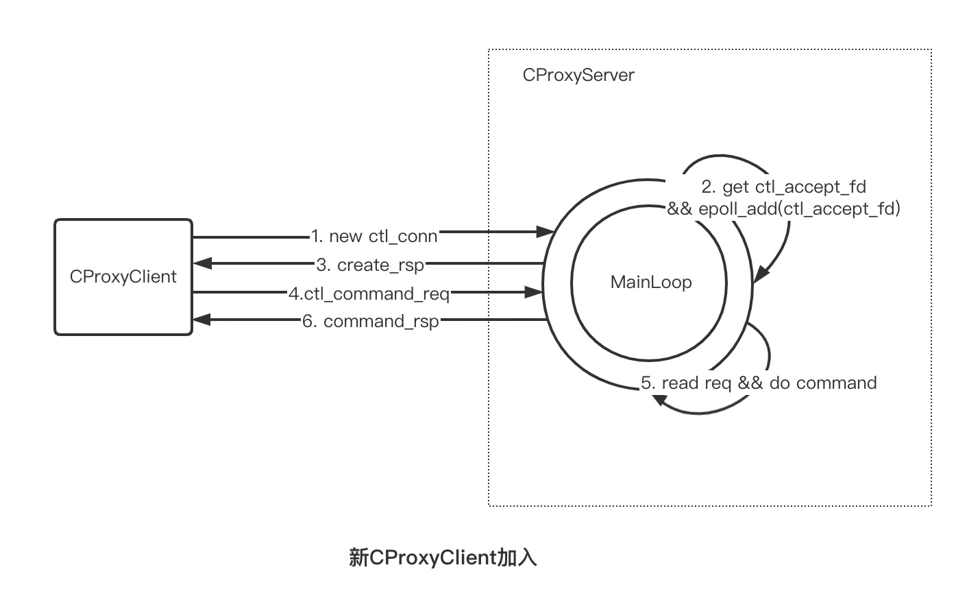 4d7ea65b900df64a023a2c96c52c621e - 聊聊第一个开源项目（内网穿透） - CProxy