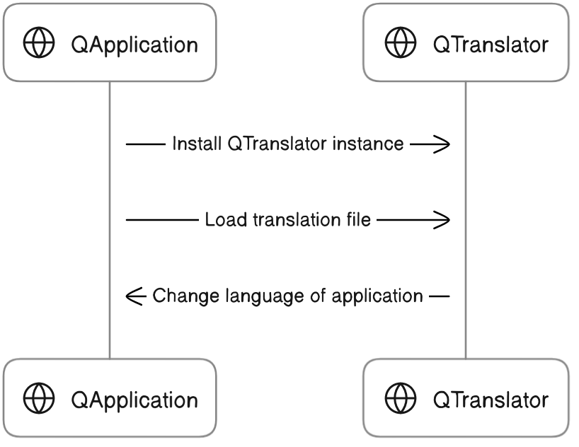 Localization with qApp and QTranslator