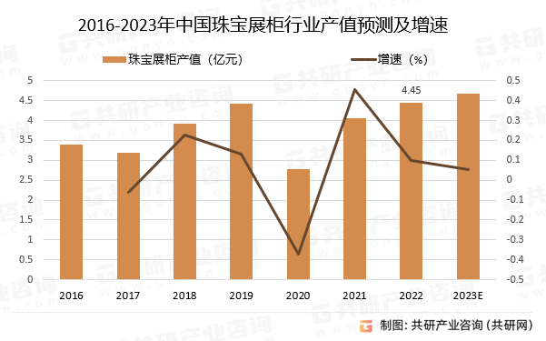 2016-2023年中国珠宝展柜行业产值预测及增速