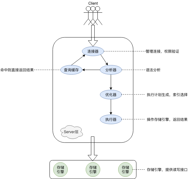 MySQL逻辑架构图