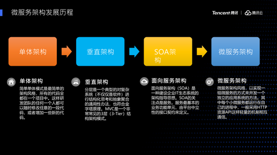 Transformation and communication-the best practice and development trend of microservice architecture (through case analysis)