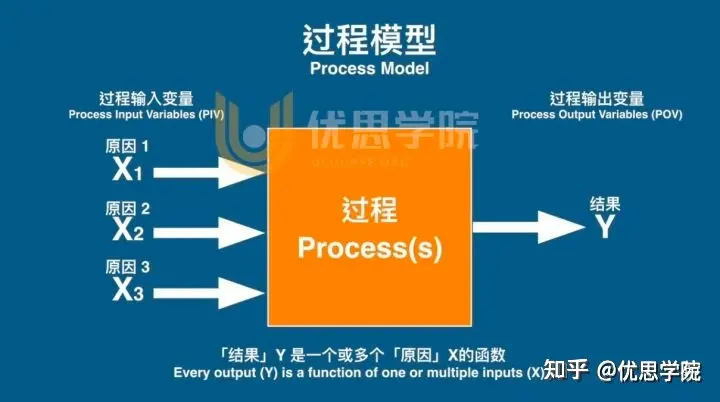 优思学院｜实验设计（DOE）的正确使用方法五个步骤