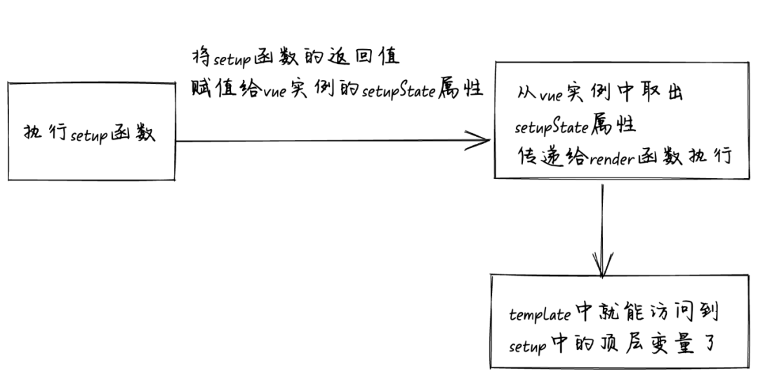 Vue 3 的 setup语法糖工作原理