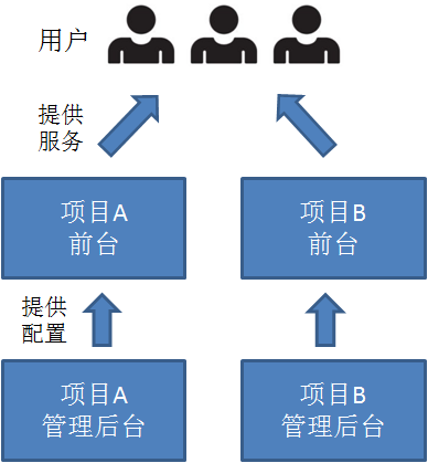 数据中台解决方案,数据中台架构图,千人千面系统,大中台小前台, 数据中台和业务中台的关系