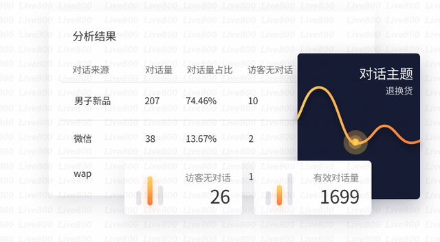 Live800在线客服系统：跨越时空做生意，从每次互动开始