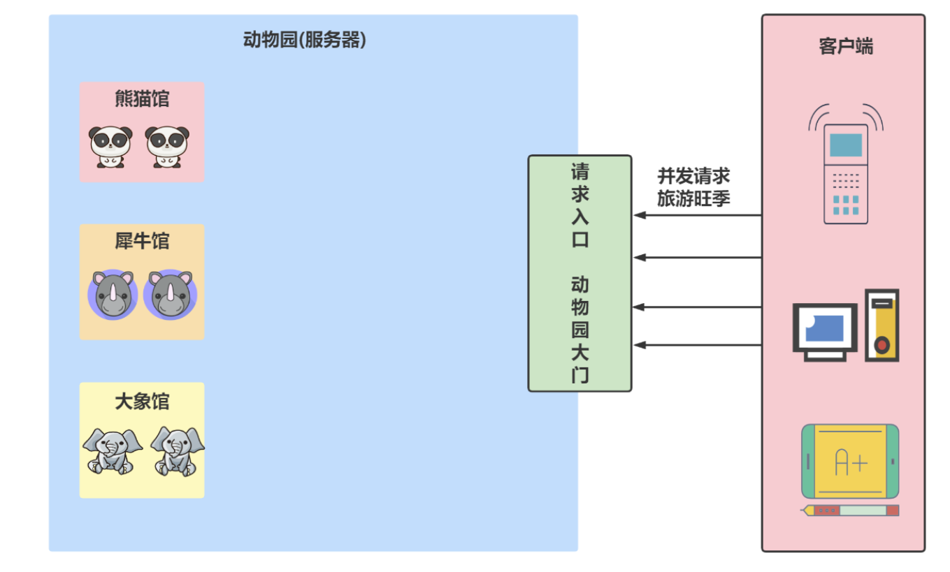 服务断路器_服务雪崩解决方案之服务限流