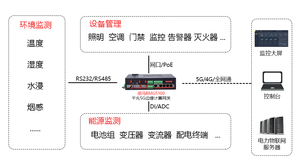 基于5G边缘网关的储能在线监测方案