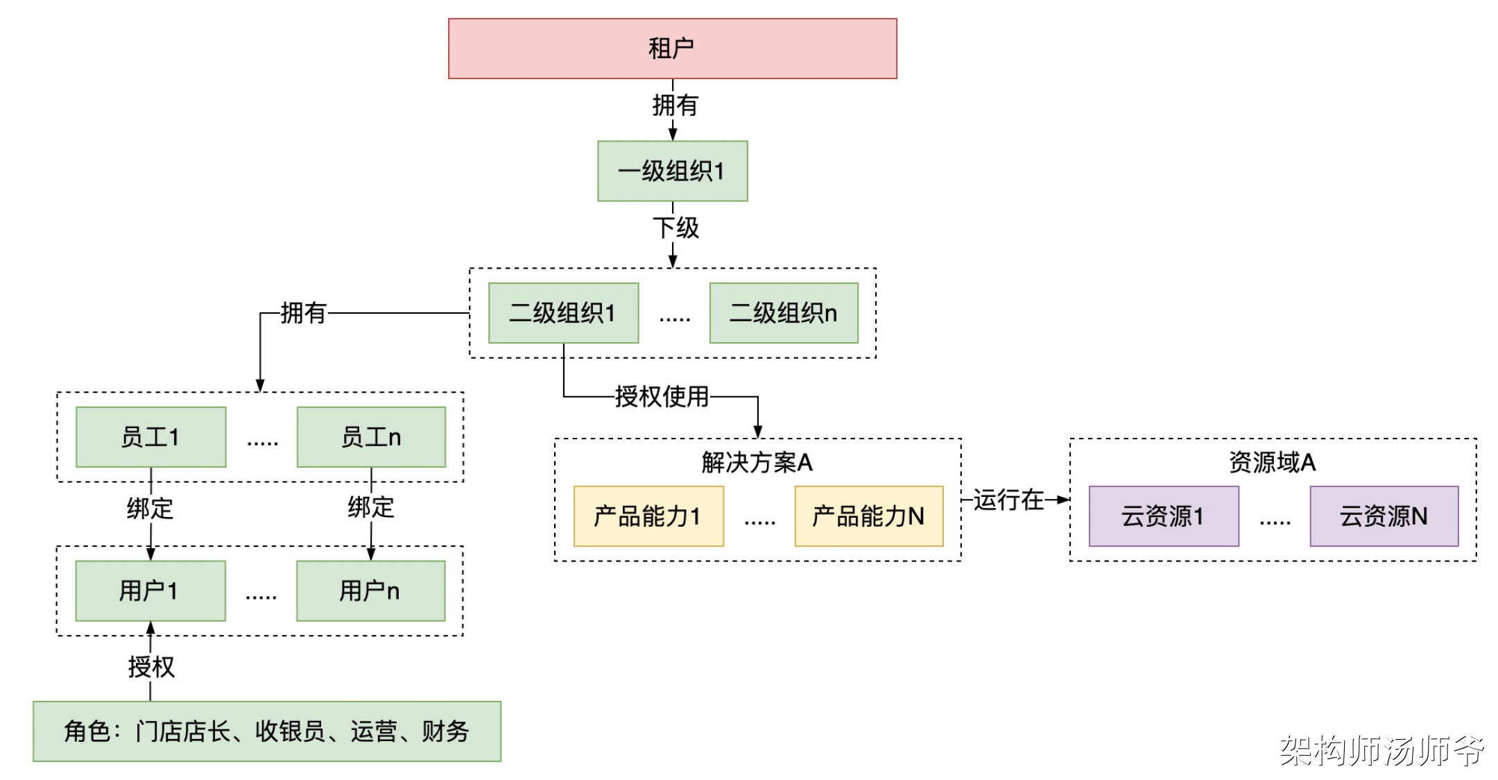 吊打面试官！全网最全多租户系统设计方案_架构设计_07