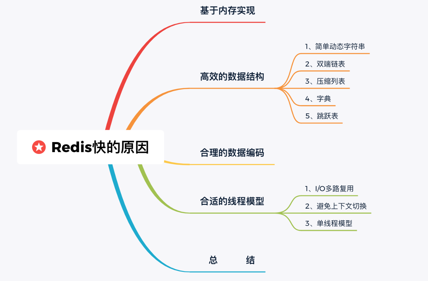 Redis快的原因