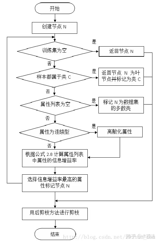 決策樹連續變量決策樹和隨機森林