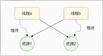 死锁