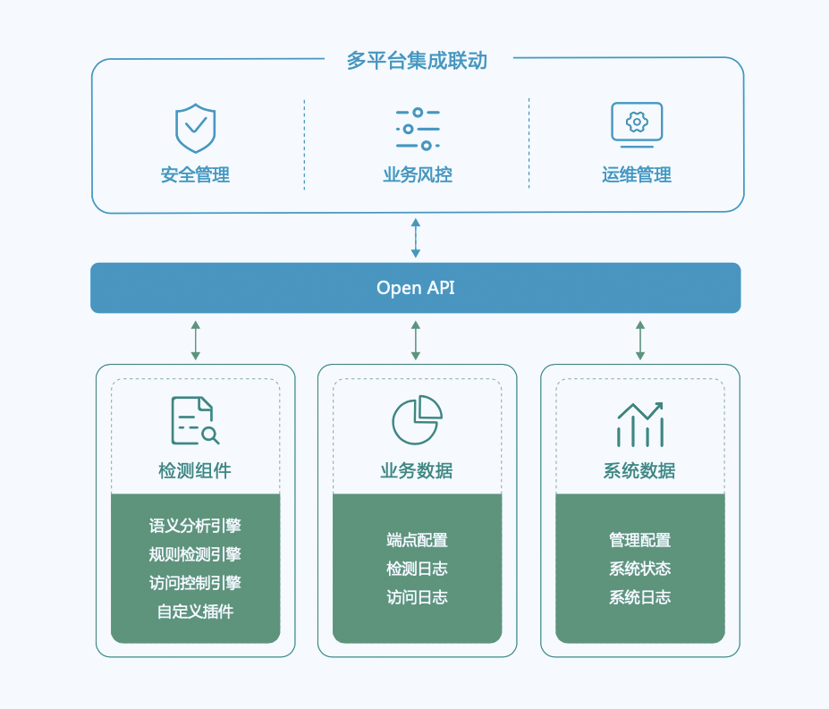 Open API架构