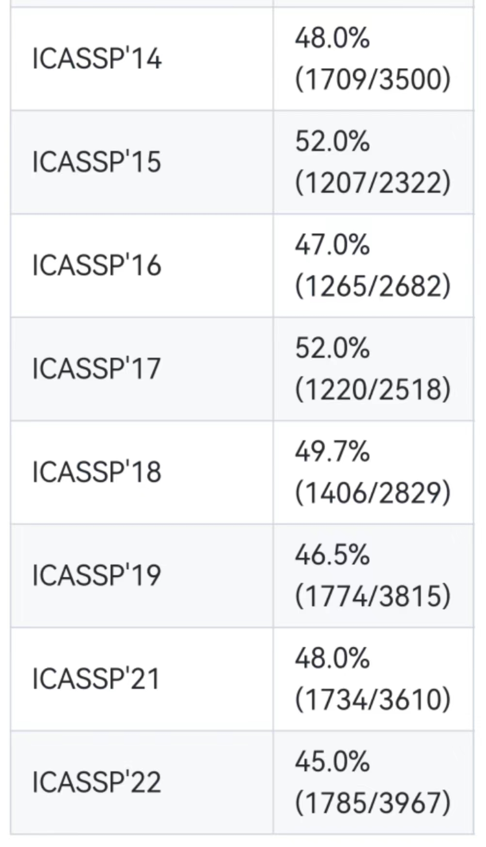 45+录用率! ICASSP截稿延期, CV NLP 语音均可投, CCF B_icassp2024CSDN博客