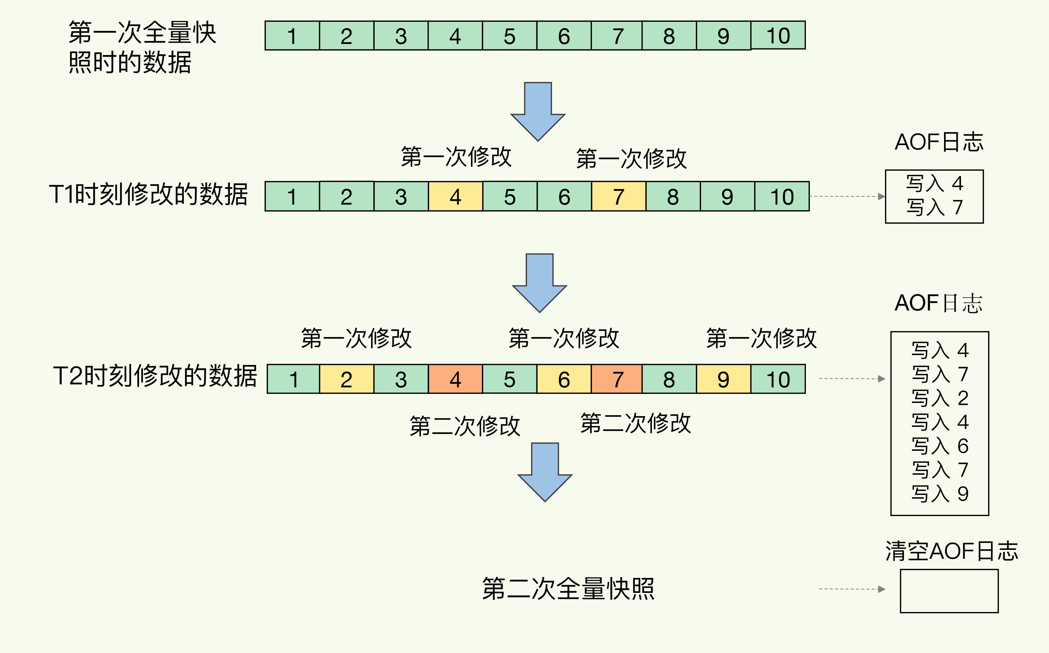 Redis持久化——AOF机制详解