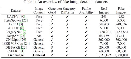 Table 1 Overview of fake image detection datasets