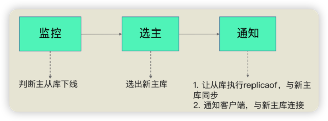 哨兵的职责