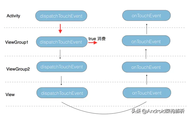 牛逼，终于有人能把Android 事件分发机制讲的明明白白了