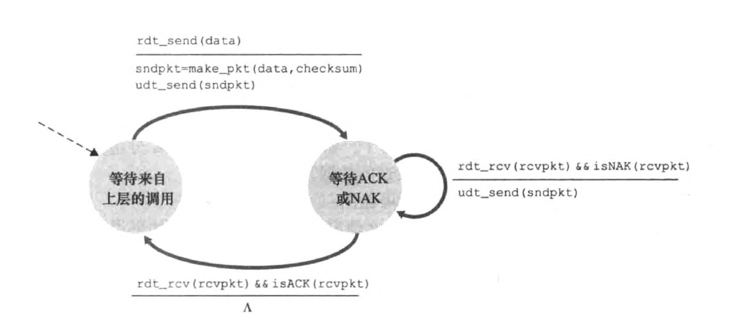 rdt2.0_sender