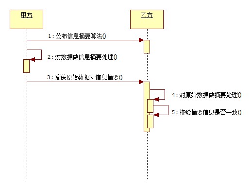 各种Java加密算法