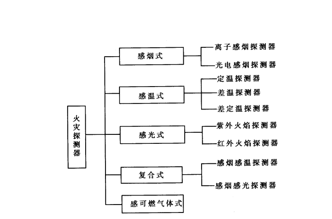 复合火焰探测传感器火灾探测器分类