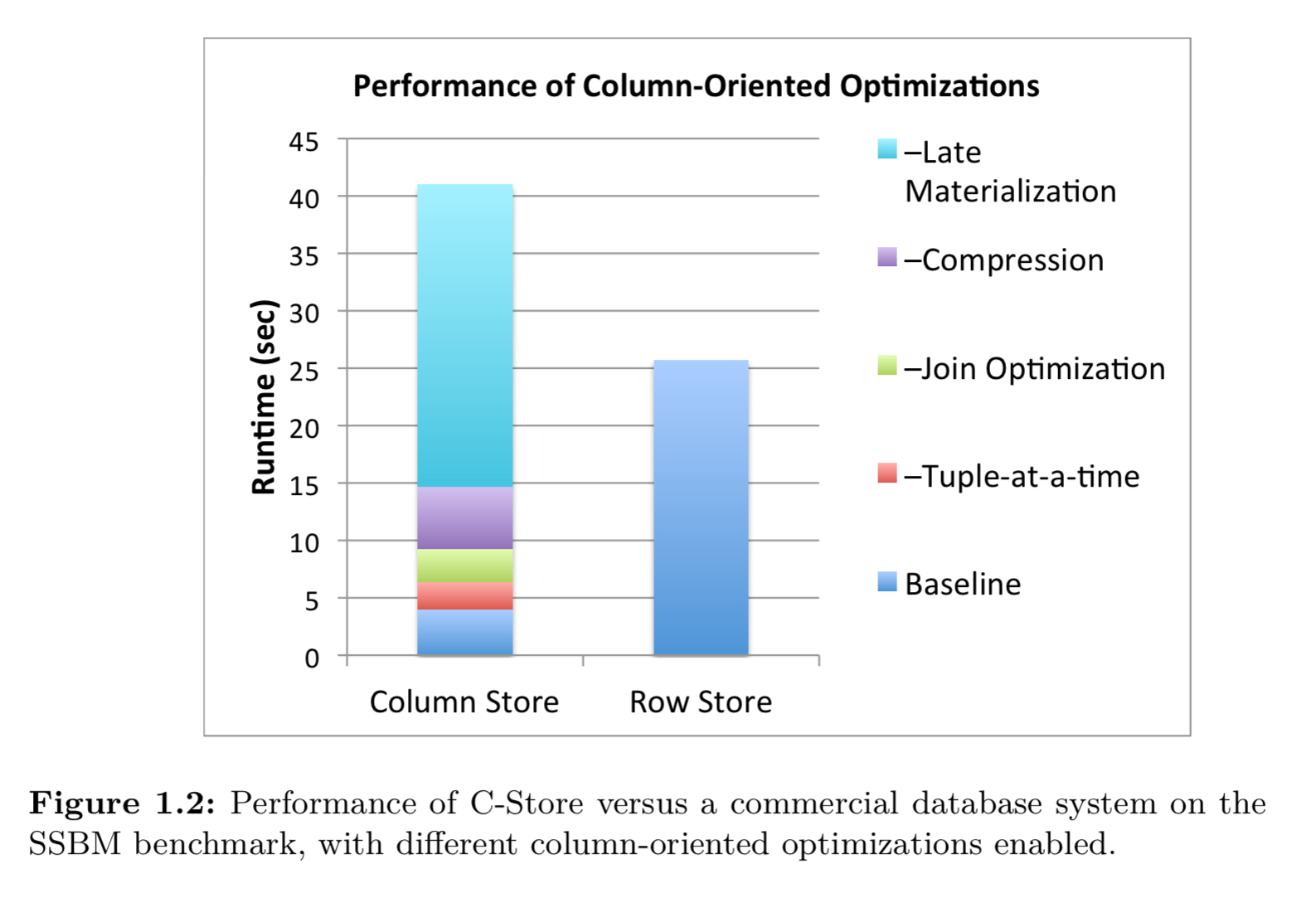Performance-of-C-Store-versus_full