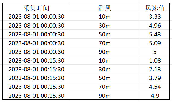 Excel行列条件转换问题，怎么实现如图一到图二的效果？