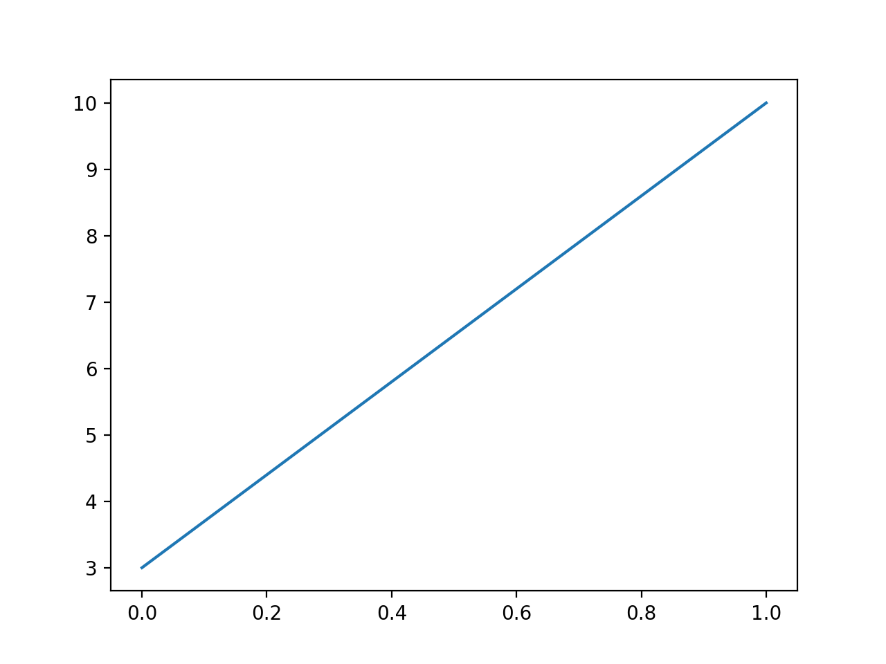 Matplotlib Pyplot