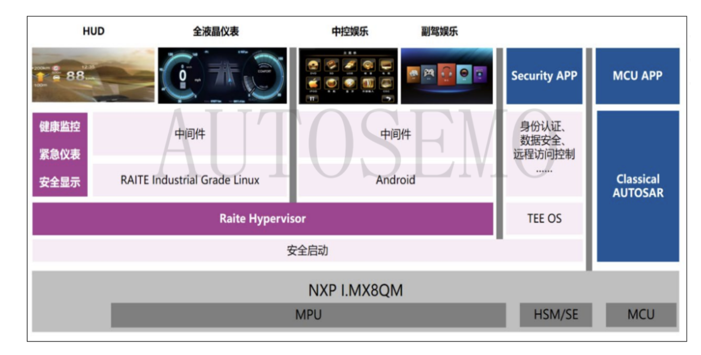 图 11 NXP I.MX8智能座舱系统架构