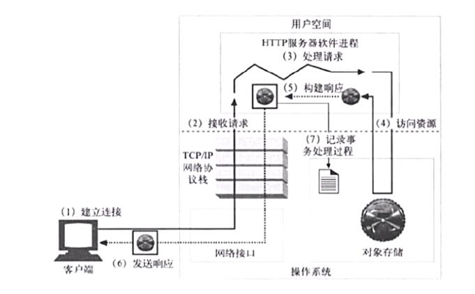 nginx的工作原理与nginx的配置
